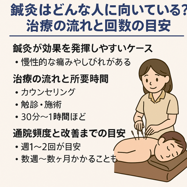 鍼灸はどんな人に向いている？治療の流れと回数の目安 鍼灸が効果を発揮しやすいケース  一般的な施術の流れと所要時間  通院頻度と改善までの目安（症状の軽重で異なる）